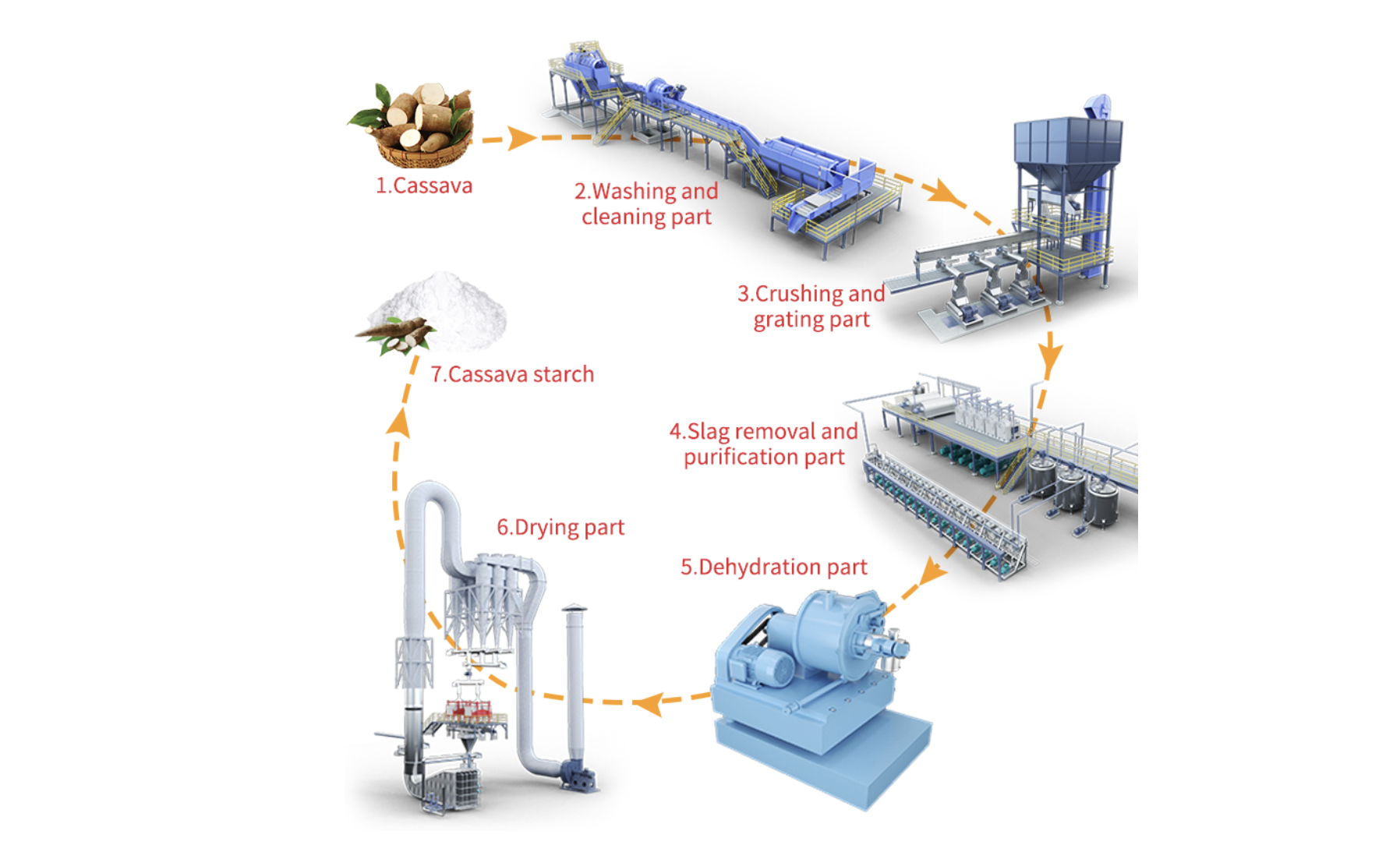 Cassava Starch Processing Line 