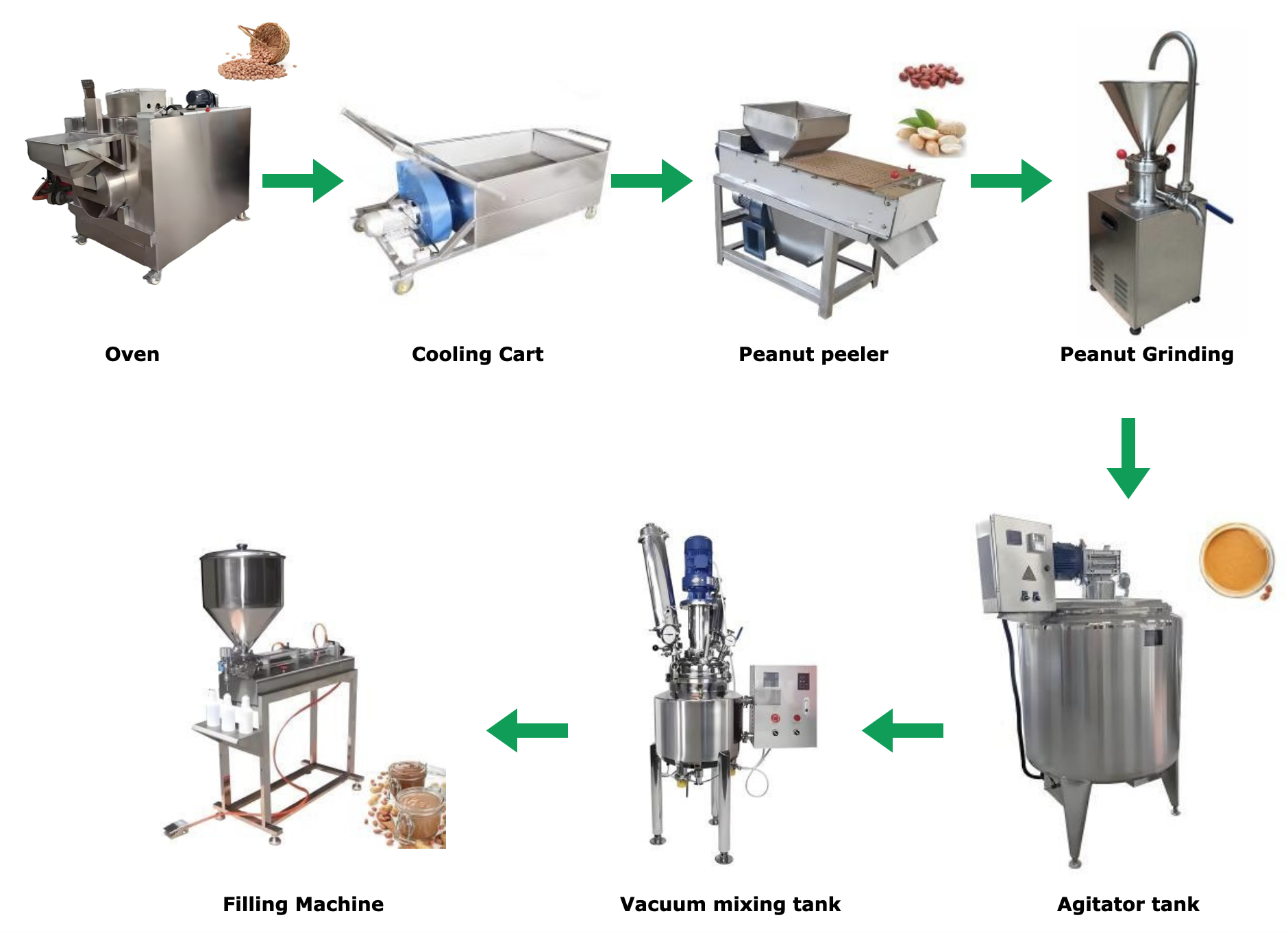 Complete Peanut Butter Production Line (100 kg/h)