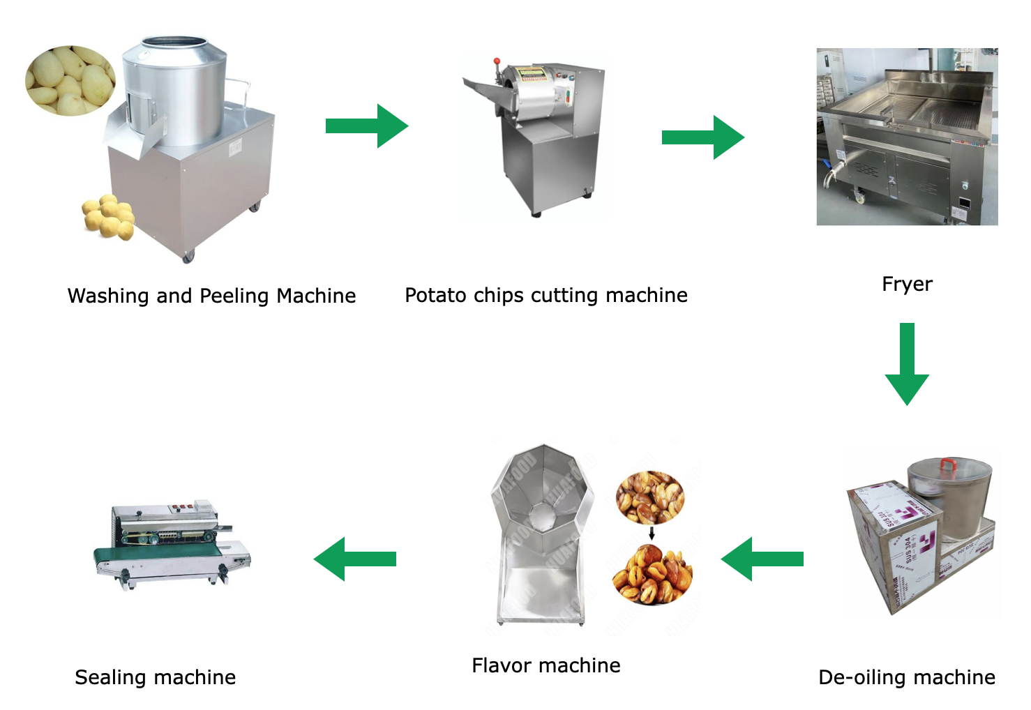 Complete Semi-Automatic Potato Chip Production Line (60-70 kg/h)