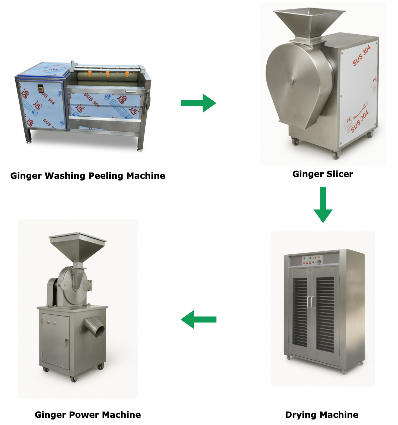 Complete Ginger Powder Production Line (200-300 kg/h Input)