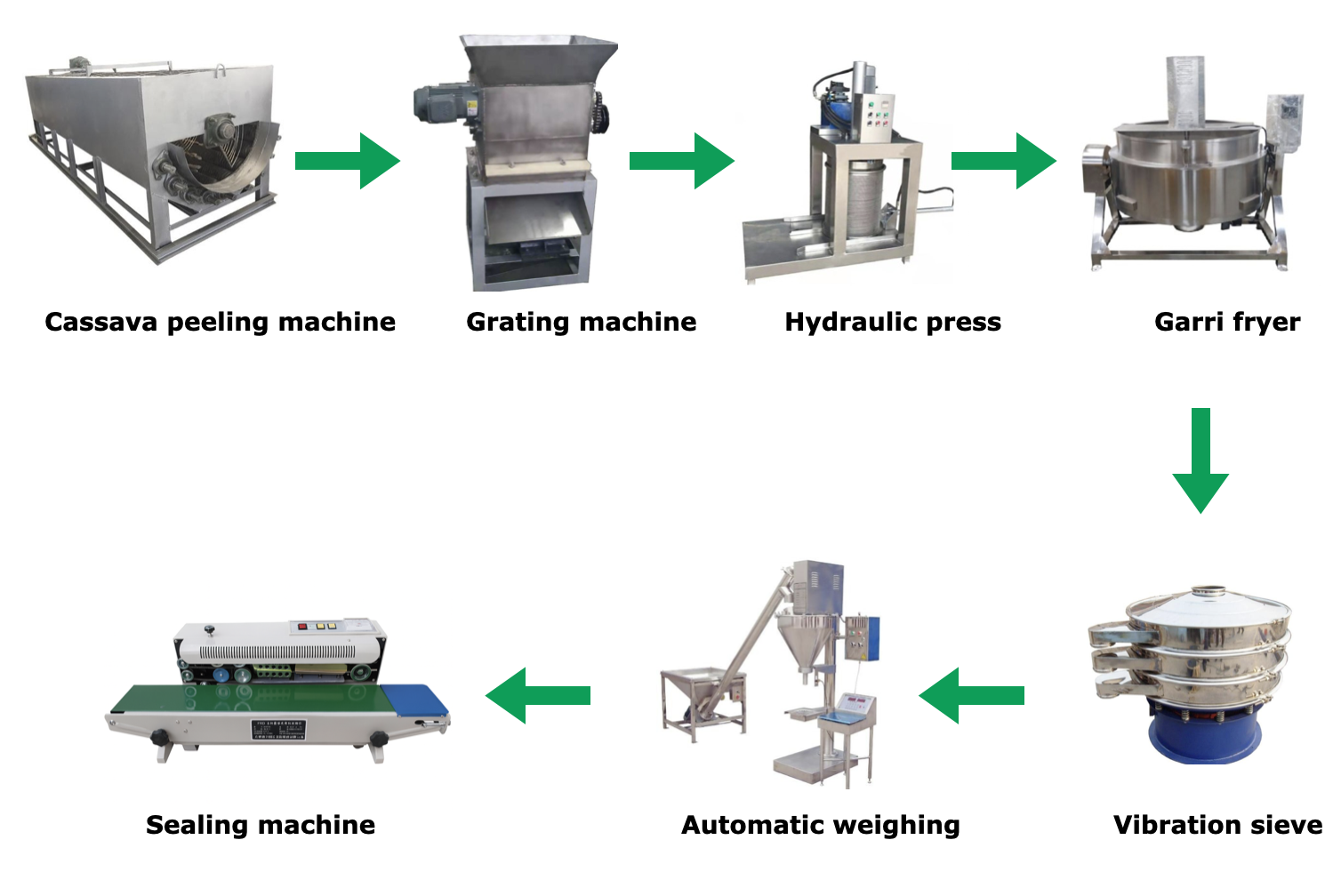 Complete Cassava to Garri Production Line (200-300 kg/h Output)