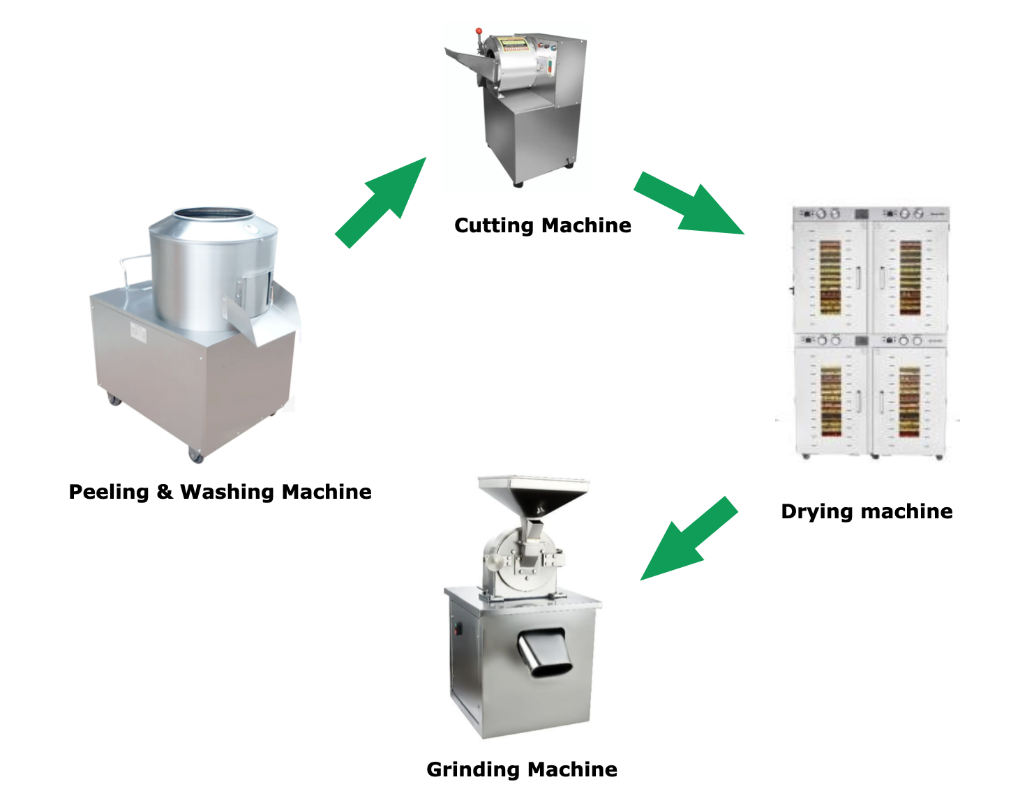 Complete 100 kg/h output  Ginger Powder Processing Line