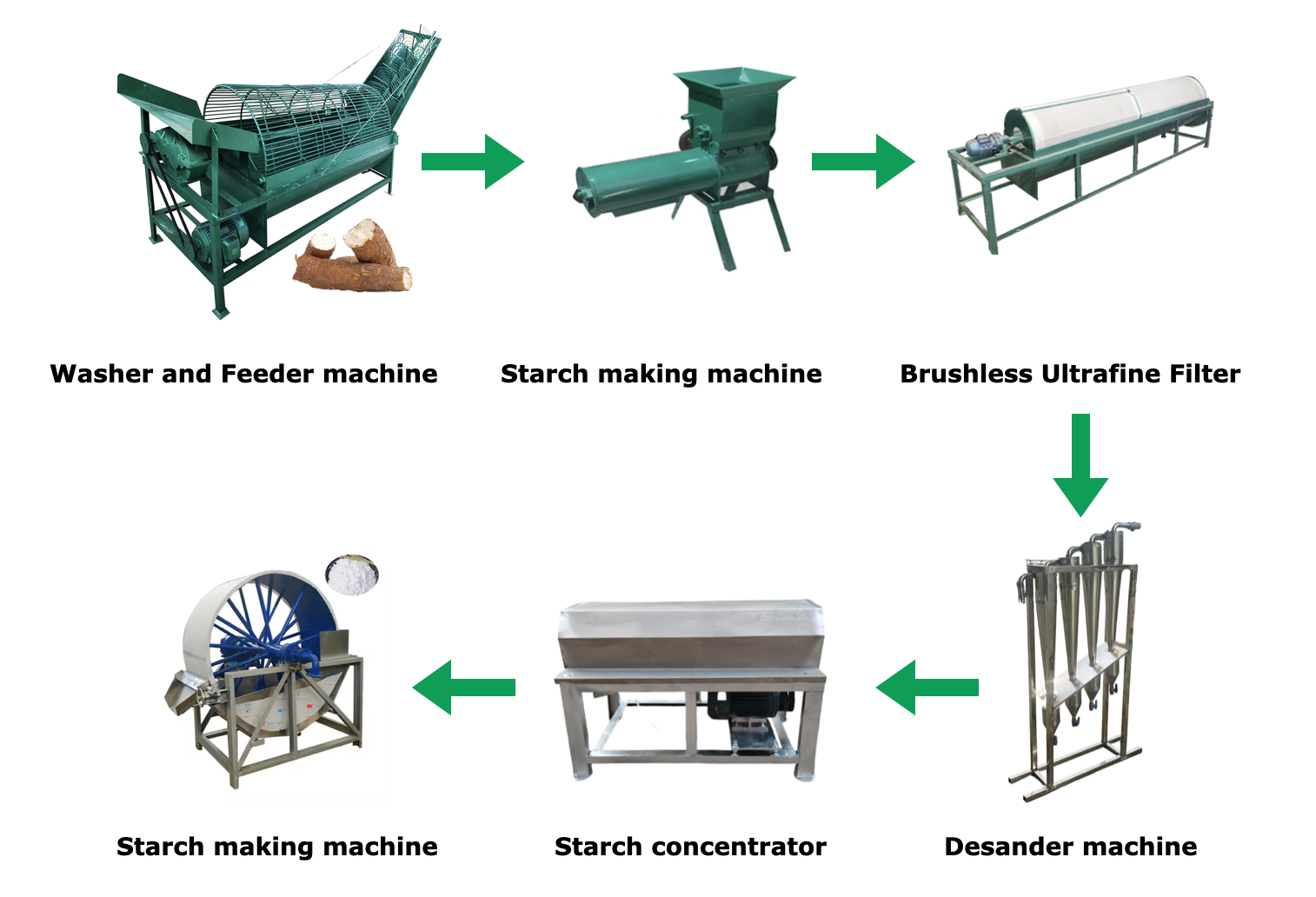 Complete 500 kg/h output Cassava Starch Processing Line