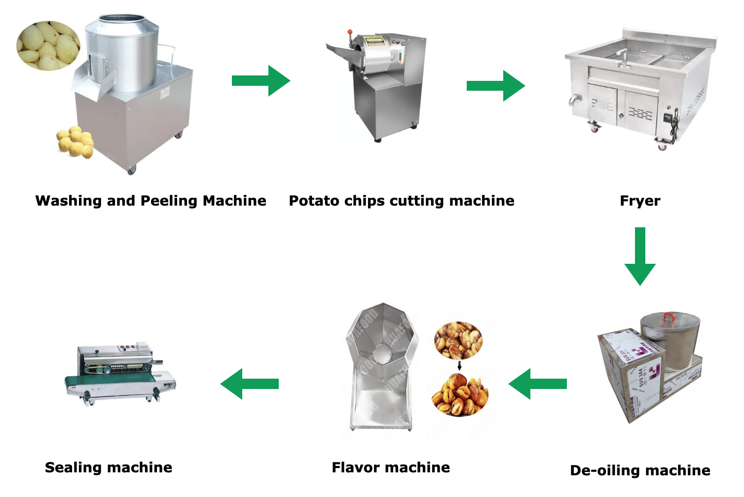 Complete Semi-Automatic Potato Chip Production Line (60-70 kg/h)