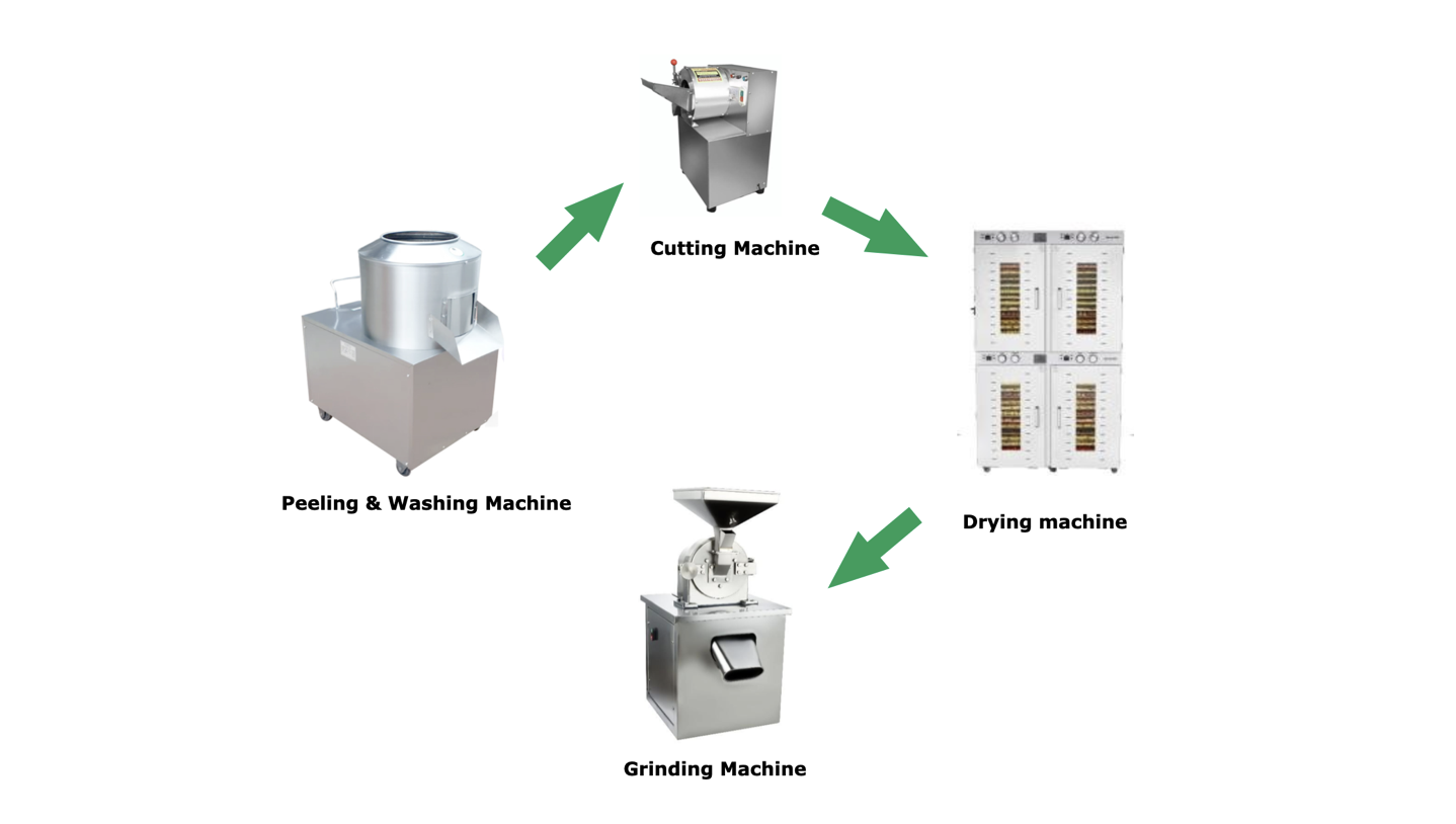 Complete 100 kg/h output  Ginger Powder Processing Line