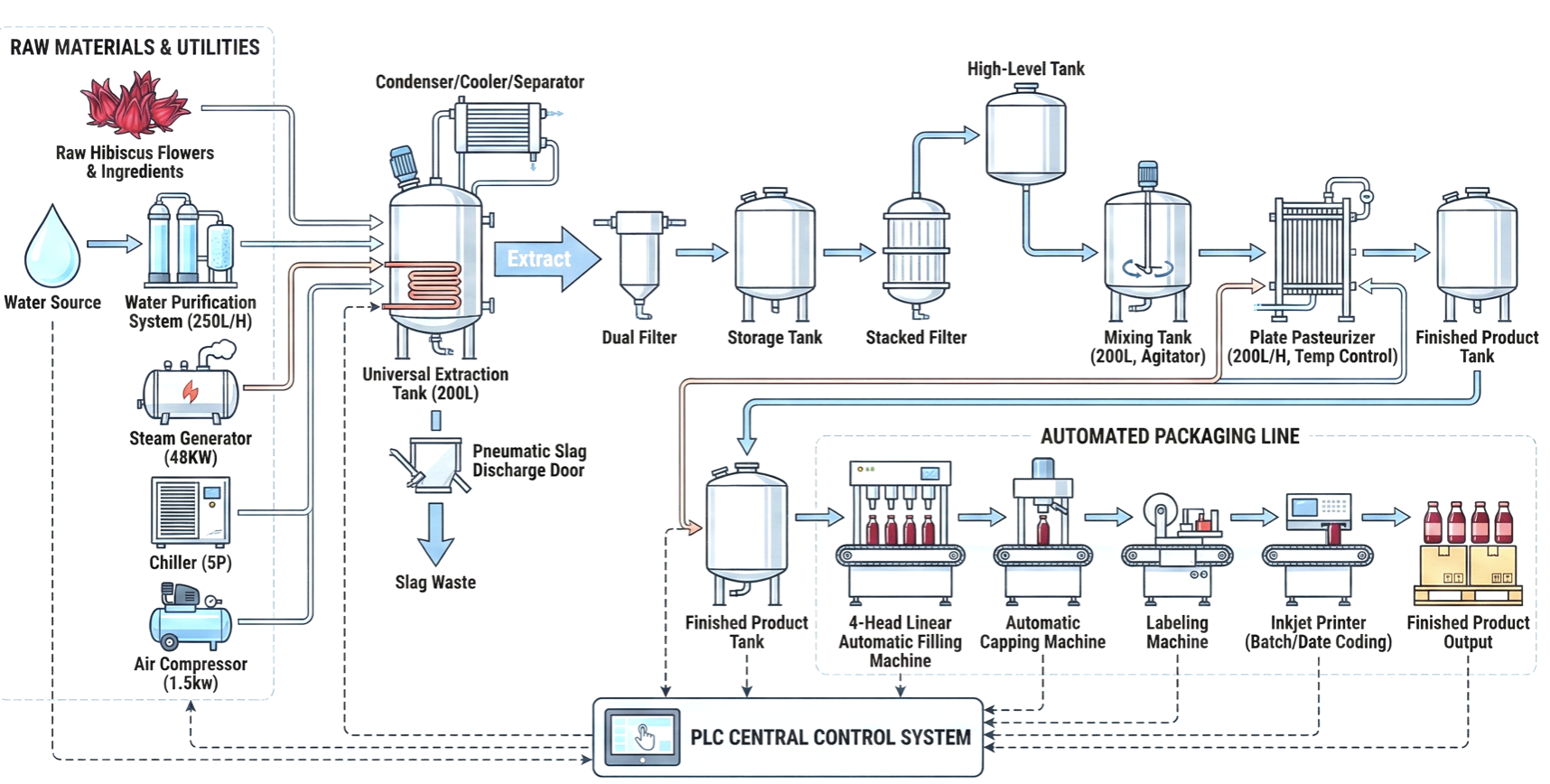 Complete Turnkey Hibiscus Syrup Production Line – 200L Capacity & GMP Compliant