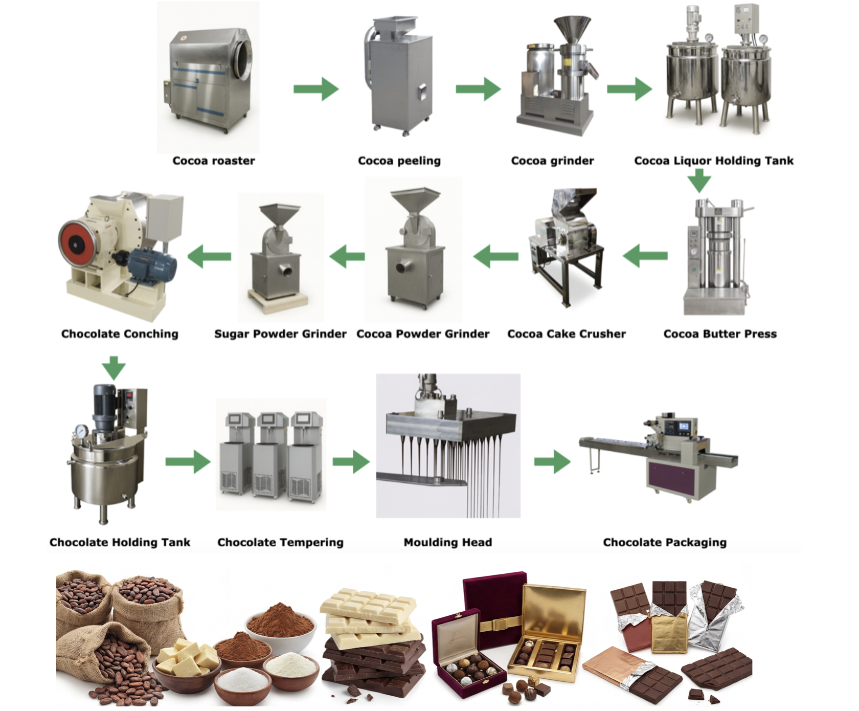 Complete Cocoa Processing & Bean-to-Bar Chocolate Line