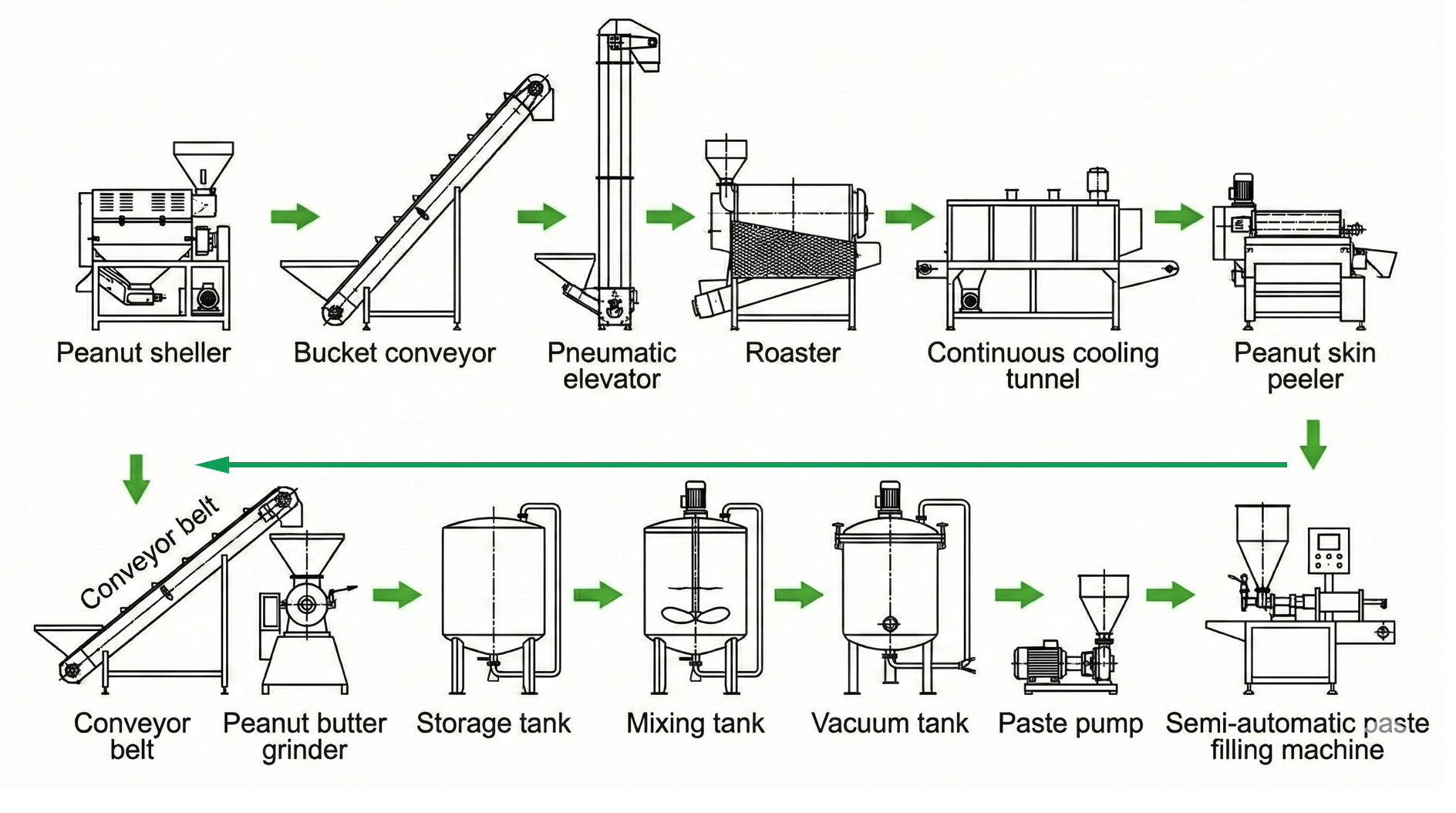 Complete Turnkey Peanut Butter Processing Solution - From Shelling to Semi-Automatic Filling