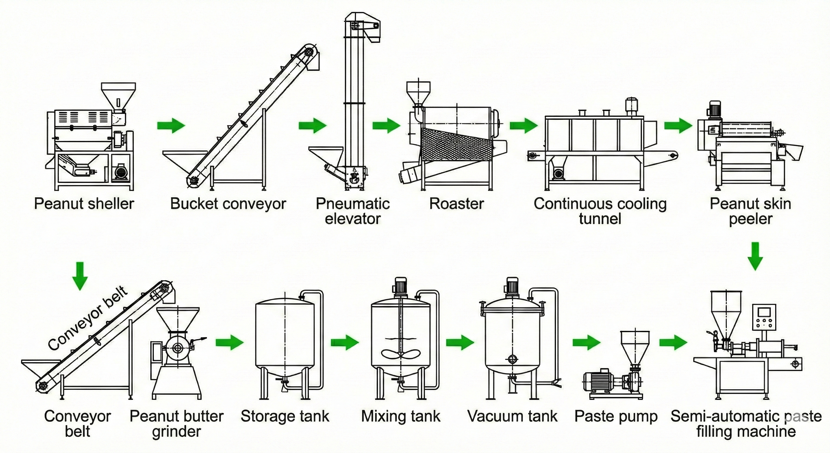 Complete Turnkey Peanut Butter Processing Solution - From Shelling to Semi-Automatic Filling