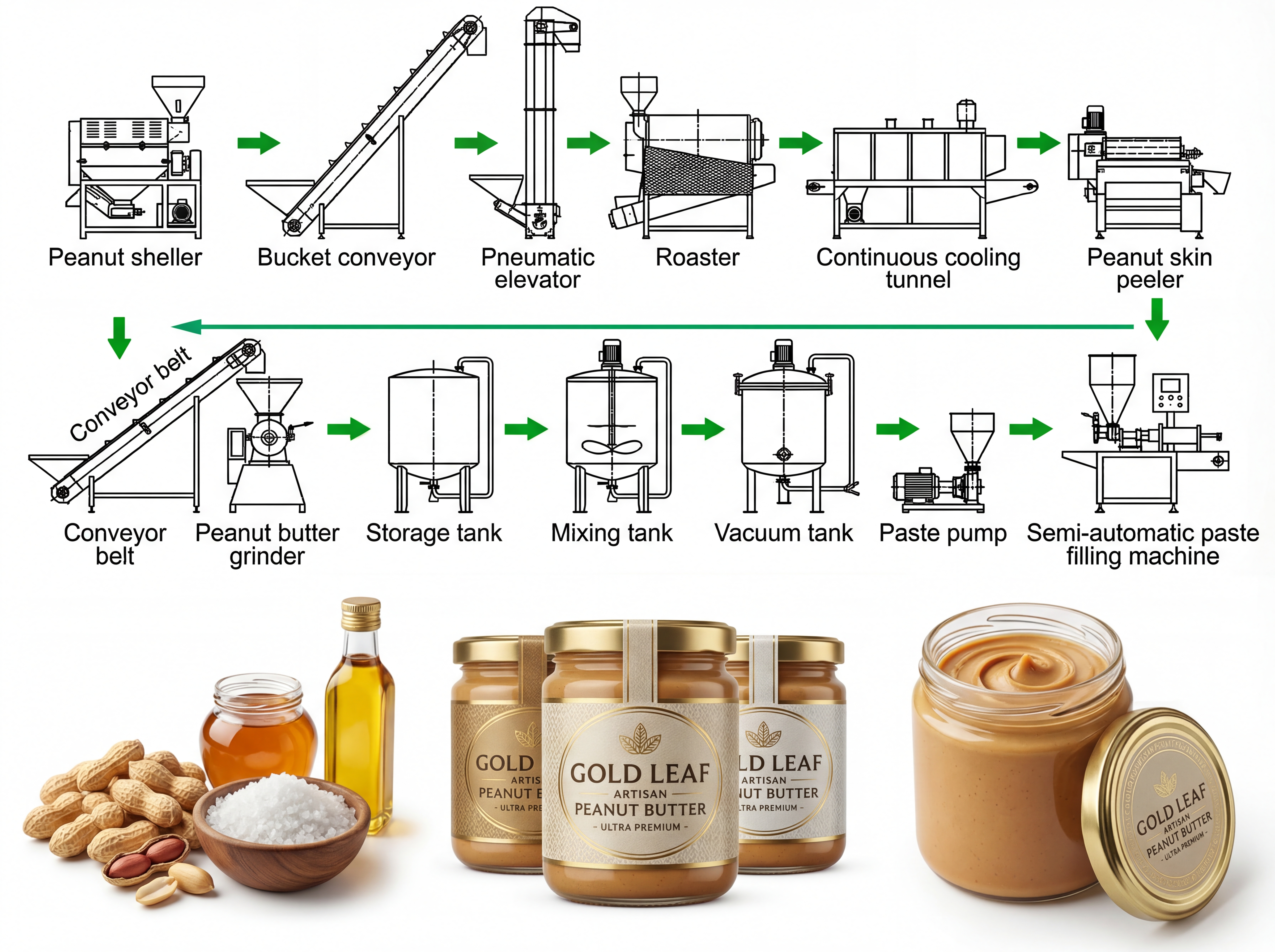 Complete Turnkey Peanut Butter Processing Solution