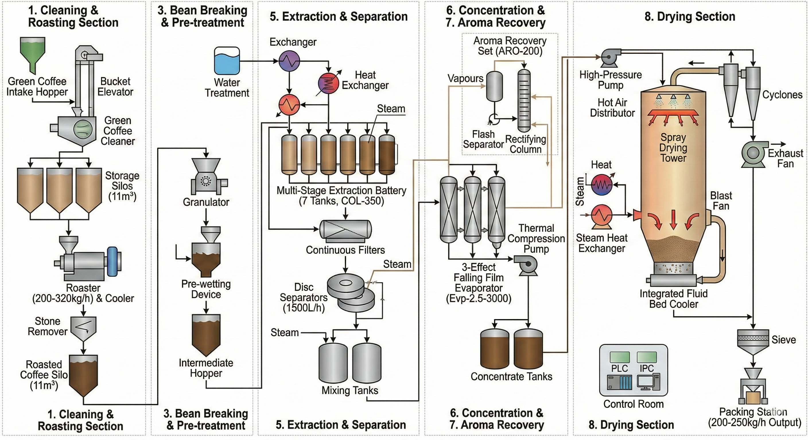 Turnkey Industrial Instant Coffee Plant (250kg/h Output): Complete Spray Drying & Aroma Recovery Line