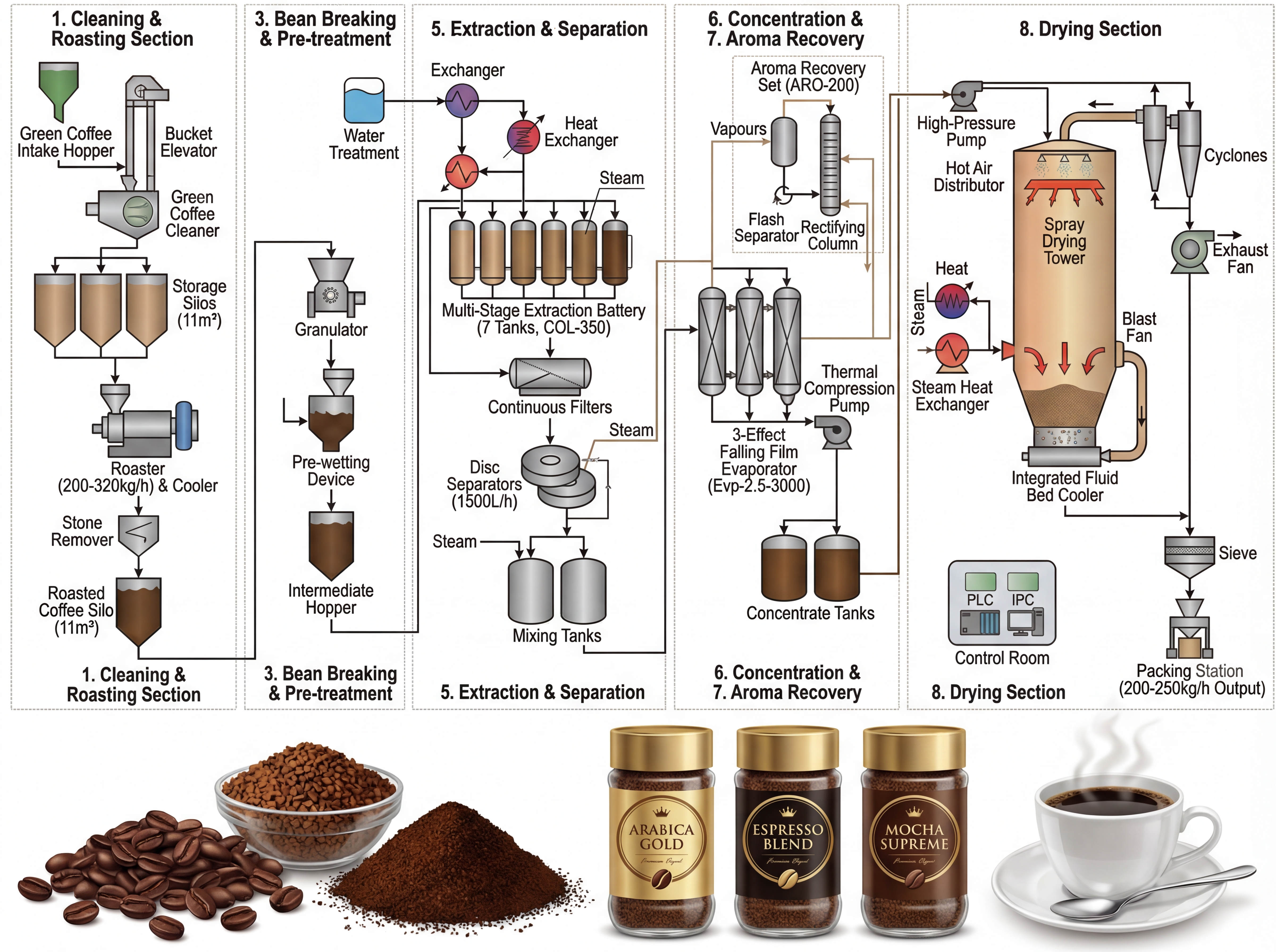 Turnkey Industrial Instant Coffee Plant 