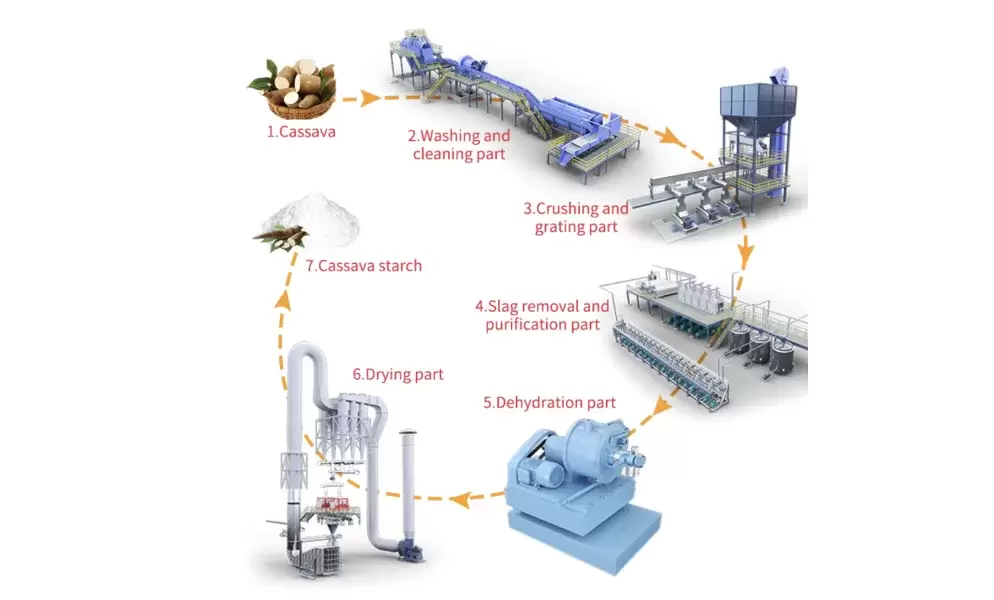 Cassava Starch Processing Line 