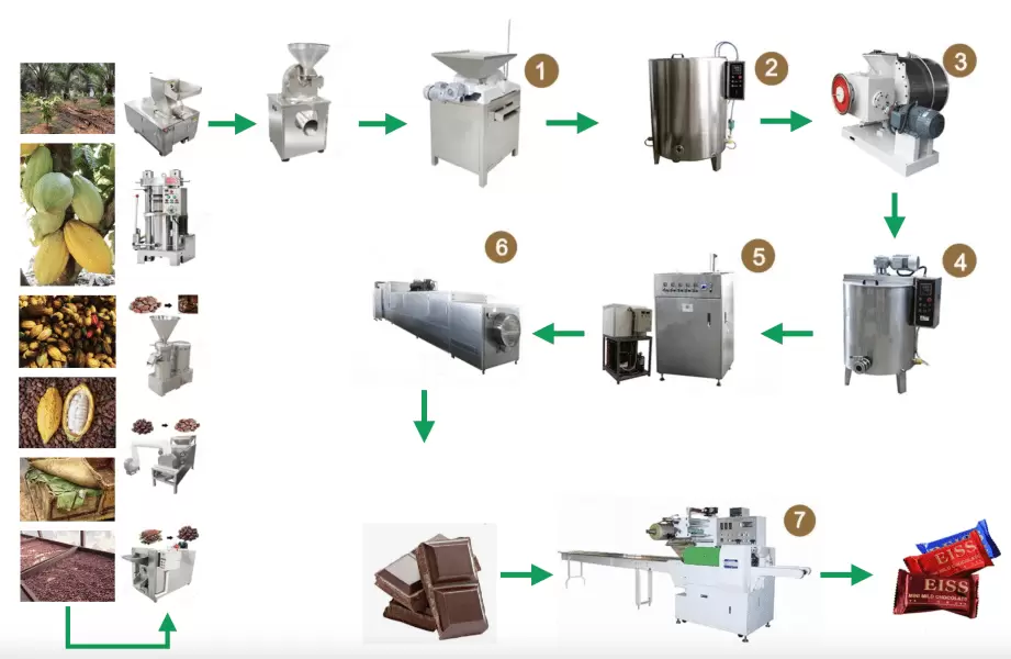 Chocolat de larbre à la bouche - Un parcours fascinant à la découverte de la fabrication artisanale du chocolat