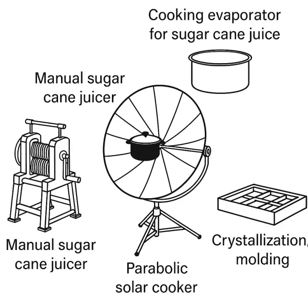 R+D+i Program: Sustainable Sugar Production from Sugarcane Using Parabolic Solar Cooker Technology