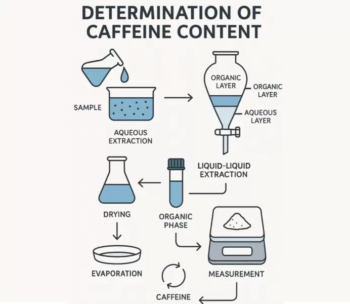 Determination of Caffeine Content in Roasted Coffee