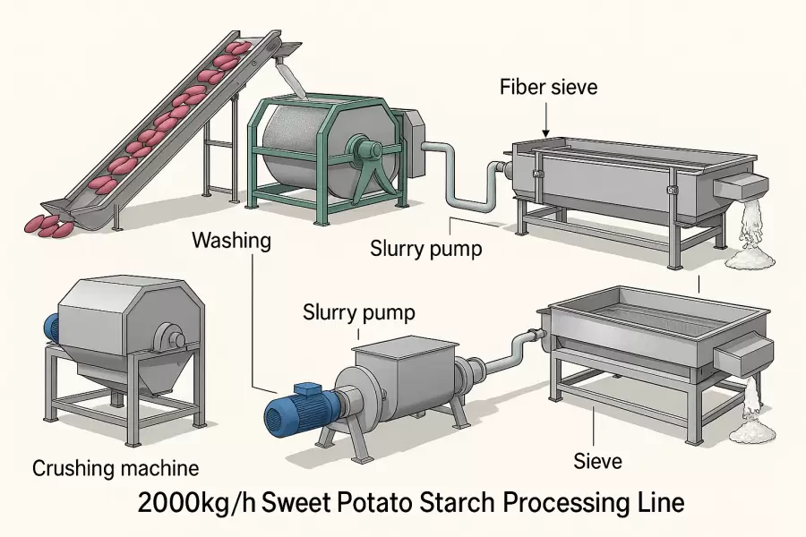  2000kg/h Sweet Potato Starch Processing Line 