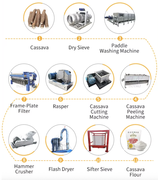 Cassava flour production industry