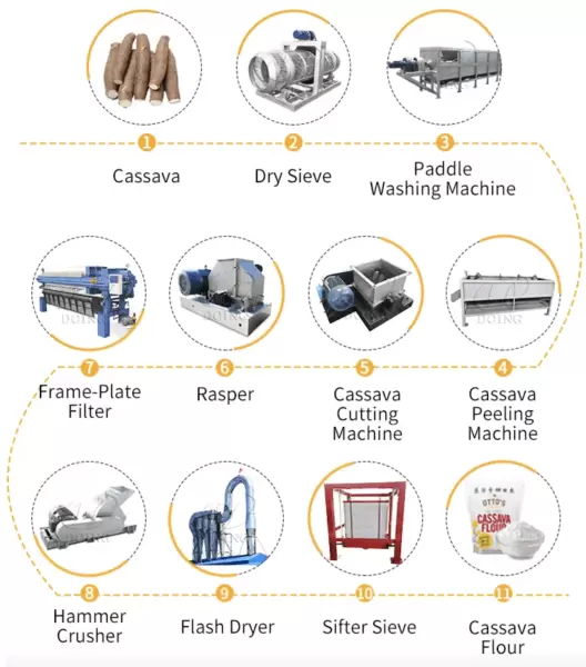 Cassava flour production industry
