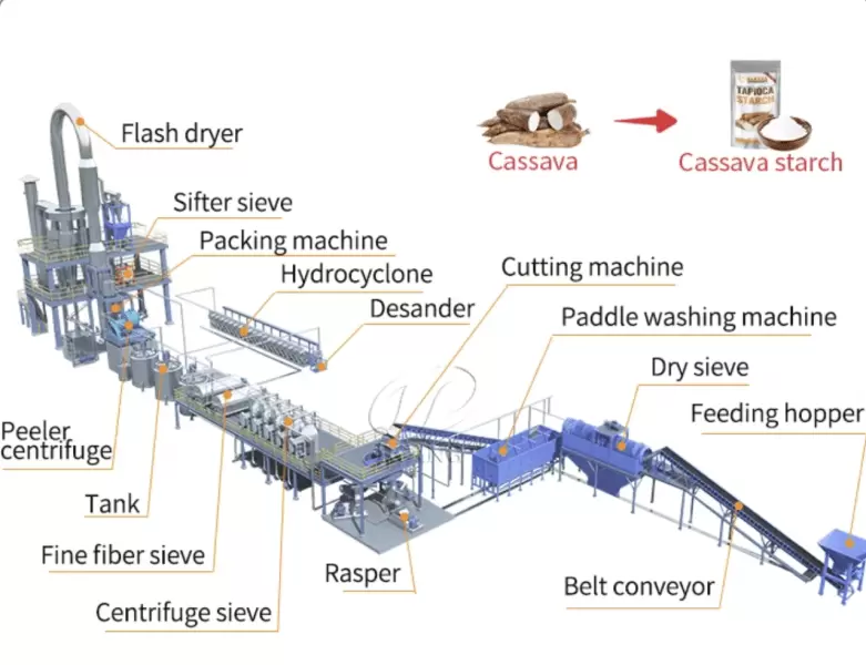 Cassava starch production plant