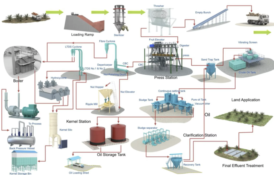 Full palm oil production plant