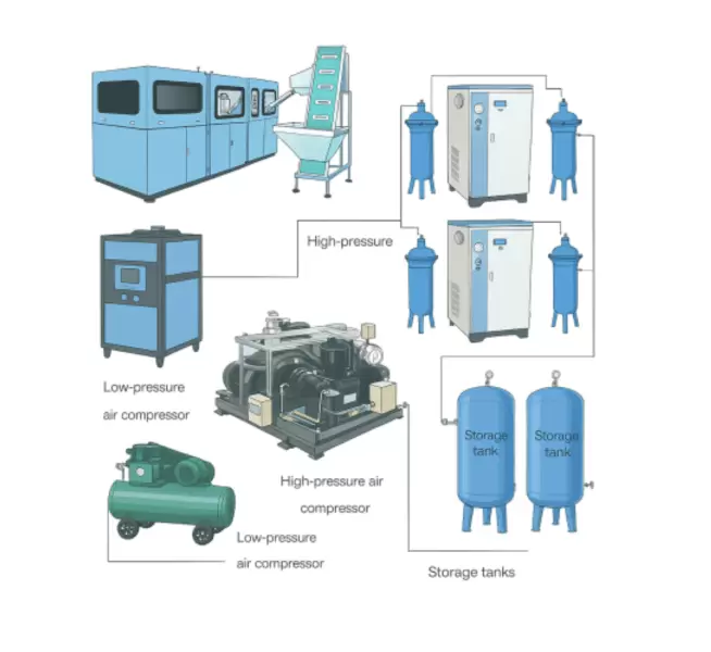 Bottling equipment - 2300 BPH automatic blowing machine for 330ml to 1500ml PET bottle capacity. 