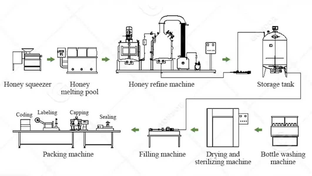 Unlock the Full Potential of Your Honey Production with This Turnkey Line