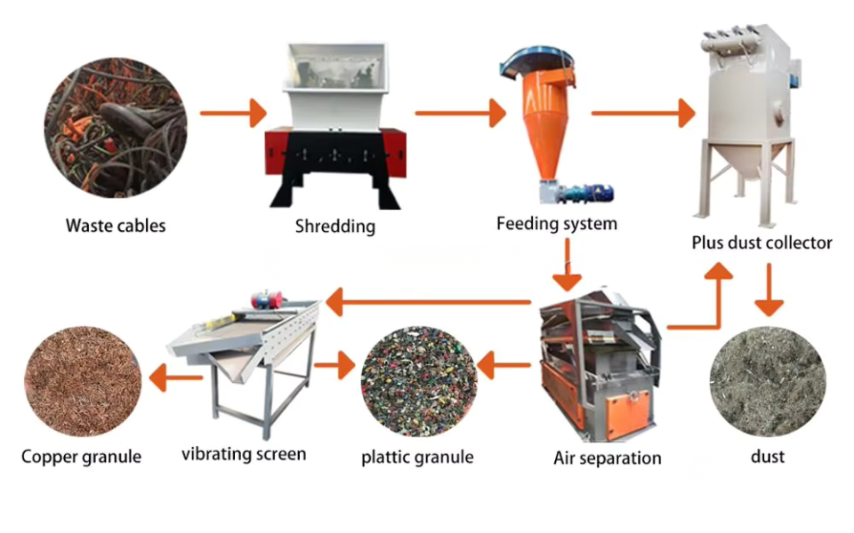 Invest now 1000 kg/h copper cable and radiator recycling line ready to ship