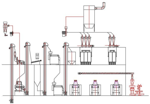 Schema Corn Flour production line