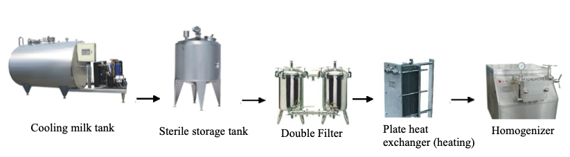  Pasteurized Milk And Yogourt Production Line 