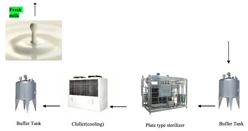  Pasteurized Milk And Yogourt Production Line 