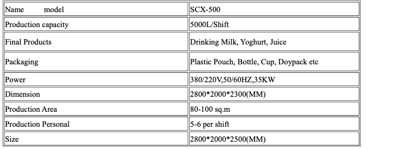 This Line adopts the most advanced technology, it combine water treatment system, chilling tank, mixing tank, Emulsification Pump, Homogenizer, Sterilizer, Fermentation Tank, Storage Tank, Filling Machine, Incubation Cabinet, Refrigerator, Water Chiller, Air Compressor, Steam Boiler etc as one of the multi-functional production line, from the system out can be directly to the filling machine. The system have feature of reasonable structure, beautiful shape, can greatly reduce the production area of space, a worker to operate production, low c ost of maintenance, spare parts standardization, substitute localization. This combined production line can produce pasteurized milk, yogurt, ice ream, fruit juice, tea beverages, etc All electrical appliances and accessories are provided by international famous brand, Stainless steel structure, conform to the hygiene standards.       Name model Production capacity Final Products Packaging Power Dimension Production Area Production Personal Size SCX-500 5000L/Shift Drinking Milk, Yoghurt, Juice Plastic Pouch, Bottle, Cup, Doypack etc 380/220V,50/60HZ,35KW 2800*2000*2300(MM) 80-100 sq.m 5-6 per shift 2800*2000*2500(MM)                                     