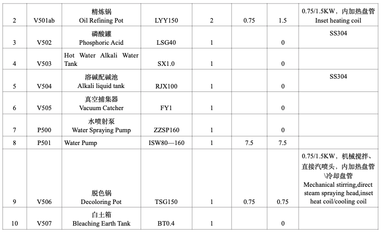 Palm oil refining project