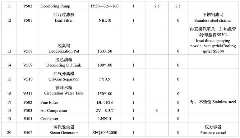 Palm oil refining project