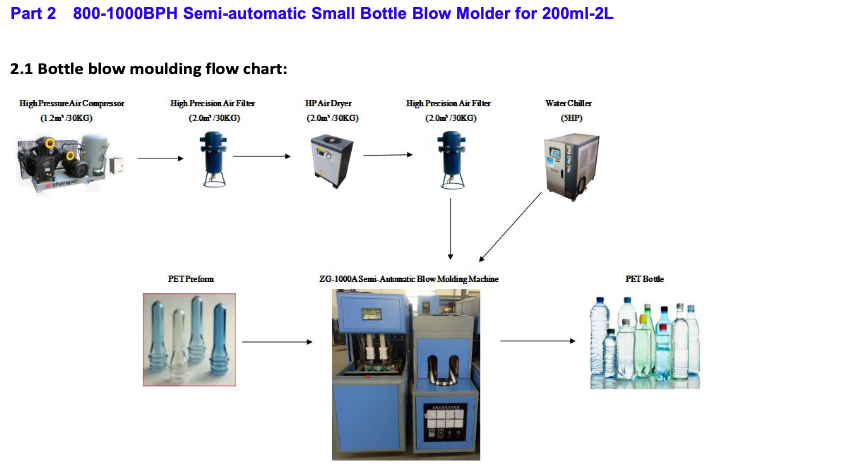 2000-3000 bottles of 500 ml  capacity Per Hour Water Filling Line