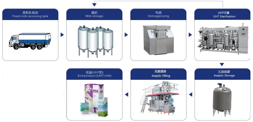 Complete UHT Milk Processing Line