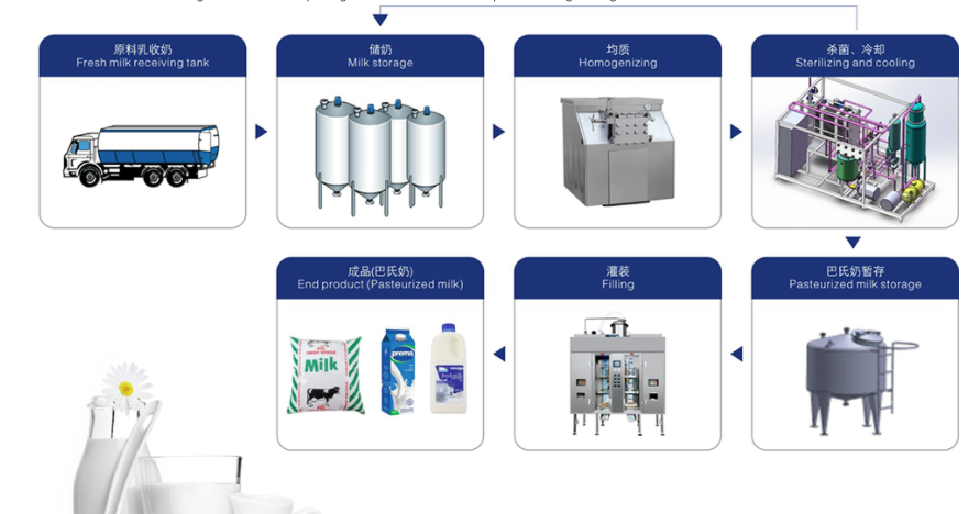 Pasteurised Milk Processing Line