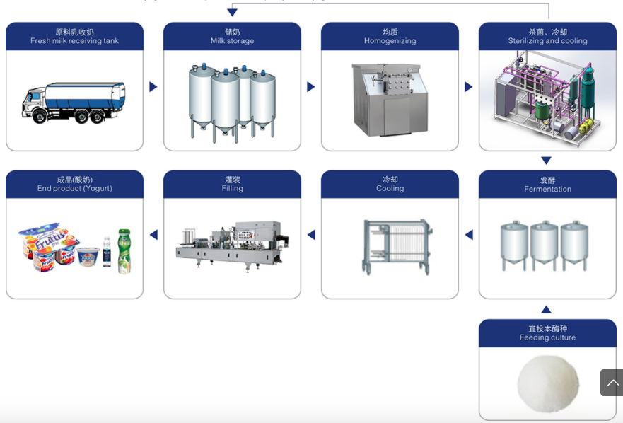 Complete Yoghourt Processing Line