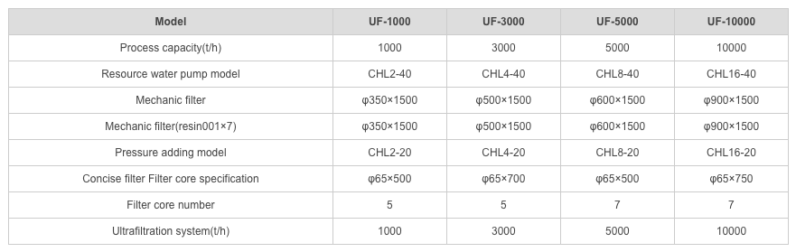 Hollow Fiber Ultra Filteration System