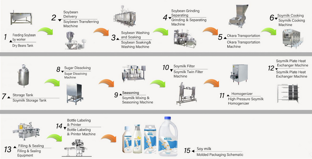 nuts milk Plant-based milk production line