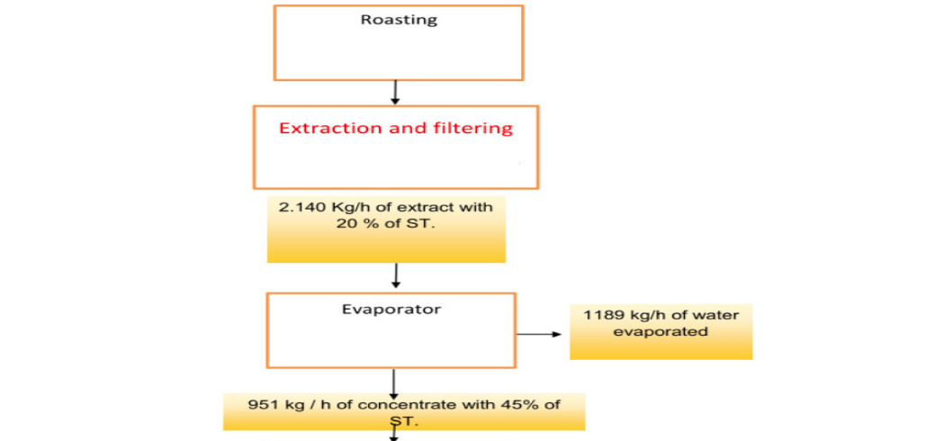 Complete instant coffee production line