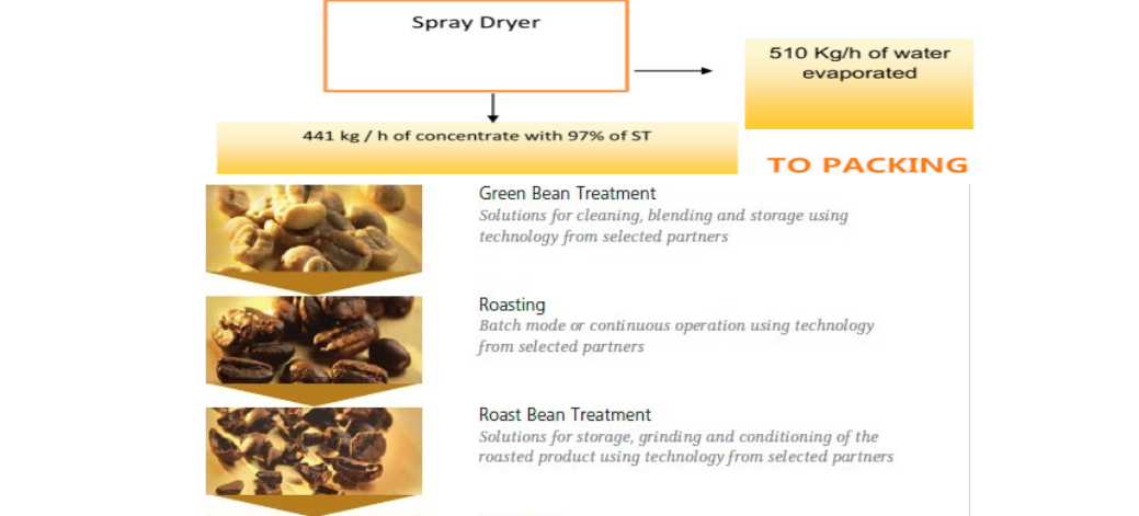 Complete instant coffee production line