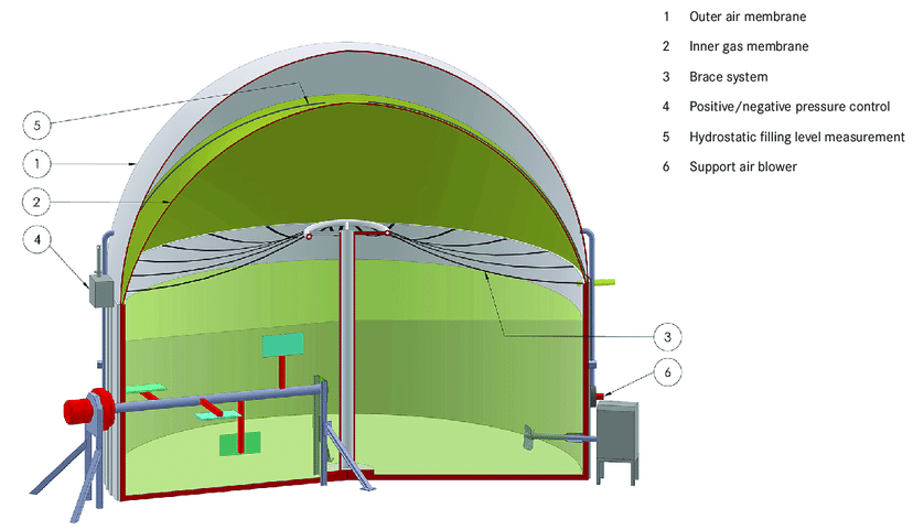  Integrated Biogas Anaerobic Fermentation Tank for CHP