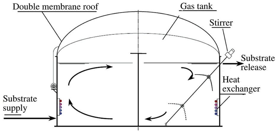  Integrated Biogas Anaerobic Fermentation Tank for CHP