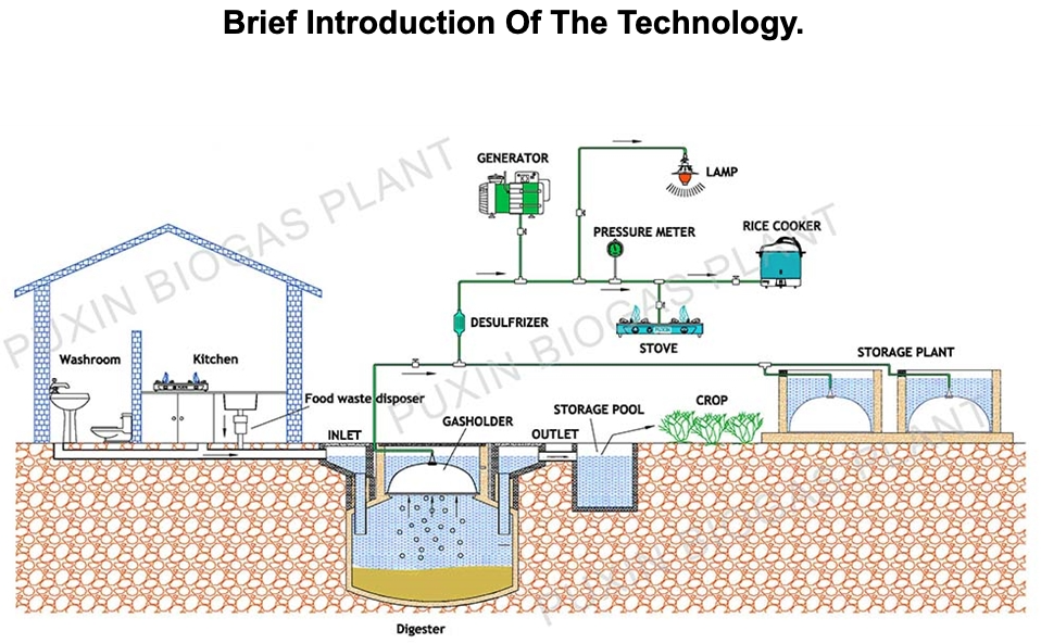 Hydraulic biogas system-6/10m3