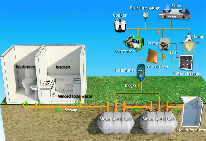 Septic tank biogas system