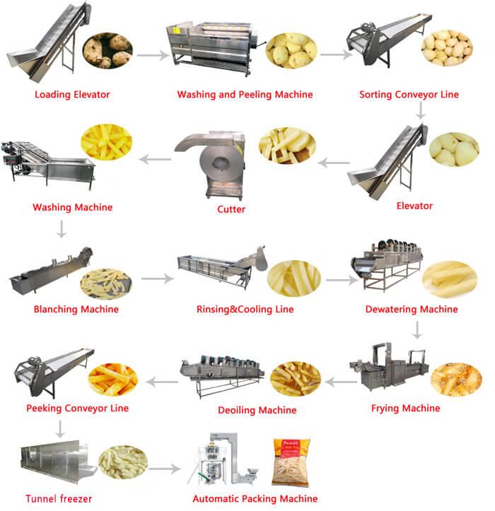 Full-automatic French Fries Production Line 4