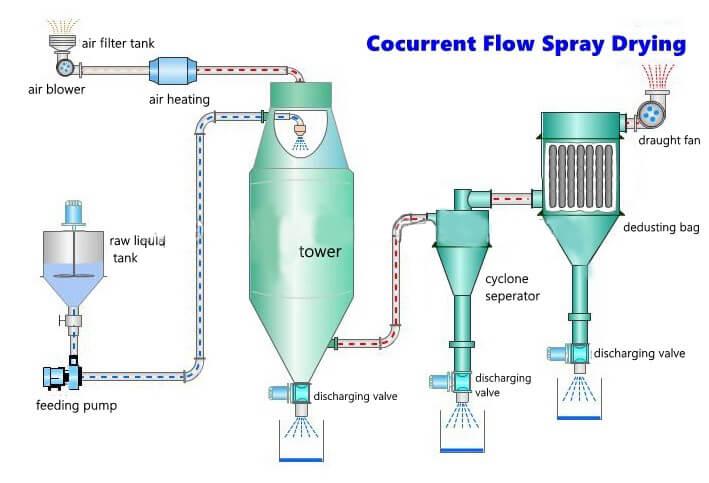 Large-sized Spray Dryer 5