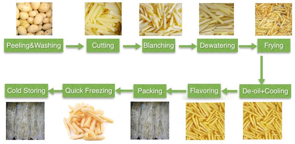 Semi-automatic Potato Chips Production Line 2