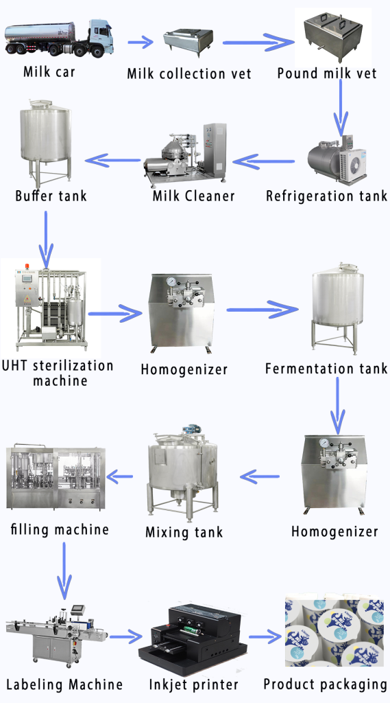 Automatic industrial yogurt processing line 7